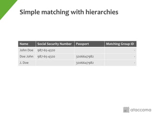 Simple matching with hierarchies
Name Social Security Number Passport Matching Group ID
John Doe 987-65-4320 -
Doe John 987-65-4320 3206647982 -
J. Doe 3206647982 -
 
