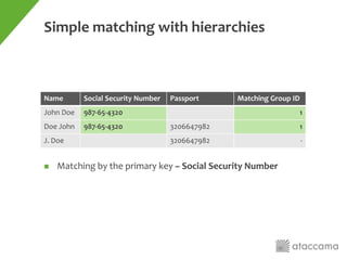 Simple matching with hierarchies
Name Social Security Number Passport Matching Group ID
John Doe 987-65-4320 1
Doe John 987-65-4320 3206647982 1
J. Doe 3206647982 -
 Matching by the primary key – Social Security Number
 