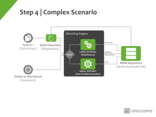 Step 4 | Complex Scenario
MDM Repository
[Online Accessible DB]
Online or Microbatch
[Increment]
Matching Engine
SMALL DATASET
[Non-Parallel Execution]
LARGE DATASET
[MapReduce]Size?
Source 1
[Full Extract]
Full scan
Get
Update
Repository
Delta Detection
[MapReduce]
 