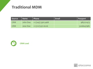 Traditional MDM
Source Name Phone Email Passport
CRM John Doe +1 (245) 336-5468 985221473
CRM Jane Doe +1 (212) 972-6226 3206647982
CRM Load
 