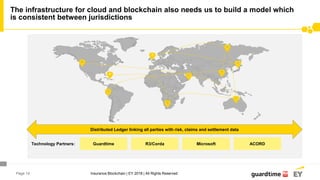 Page 14
The infrastructure for cloud and blockchain also needs us to build a model which
is consistent between jurisdictions
Insurance Blockchain | EY 2018 | All Rights Reserved
Distributed Ledger linking all parties with risk, claims and settlement data
Technology Partners: ACORDGuardtime MicrosoftR3/Corda
 