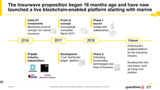 Page 2
The Insurwave proposition began 18 months ago and have now
launched a live blockchain-enabled platform starting with marine
Engage
Industry
stakeholders:
Phase 2:
Extending
functionality,
technologies and
lines of business
Development
”Live” distributed
ledger platform
Initial EY
investments
Blockchain proof of
concept for marine
insurance
Phase 1
launch:
Initially with
collaborators
Proof of
concept
Successfully
concluded
March 2017
A blockchain-
enabled platform
for the insurance
industry
Development into
new areas, such
as Cargo and
Aviation
2016 2017 2018
$
Future
Insurwave | Blockchain enabled platform for Marine Insurance | EY 2018
 