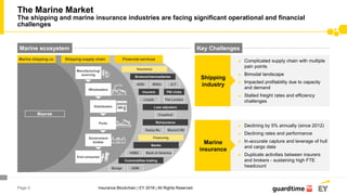Page 5
► Complicated supply chain with multiple
pain points
► Bimodal landscape
► Impacted profitability due to capacity
and demand
► Stalled freight rates and efficiency
challenges
Shipping
industry
► Declining by 5% annually (since 2012)
► Declining rates and performance
► In-accurate capture and leverage of hull
and cargo data
► Duplicate activities between insurers
and brokers - sustaining high FTE
headcount
Marine
insurance
Key ChallengesMarine ecosystem
Marine shipping co. Shipping supply chain Financial services
Maersk
Manufacturing/
sourcing
Wholesalers
Distributers
Ports
Government
bodies
End consumer
AON
Insurance
Brokers/intermediaries
Willis JLT
Insurers P&I clubs
Lloyds The London
Loss adjusters
Crawford
Reinsurance
Swiss Re Munich RE
Banks
Financing
Commodities trading
HSBC Bank of America
Bunge ADM
The Marine Market
The shipping and marine insurance industries are facing significant operational and financial
challenges
Insurance Blockchain | EY 2018 | All Rights Reserved
 