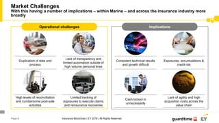 Page 6
Market Challenges
With this having a number of implications – within Marine – and across the insurance industry more
broadly
Operational challenges
Duplication of data and
process
Lack of transparency and
limited automation outside of
high volume personal lines
High levels of reconciliation
and cumbersome post-sale
activities
Limited tracking of
exposures to execute claims
and reinsurance recoveries
Implications
Consistent technical results
and growth difficult
Exposures, accumulations &
credit risk
Cash locked in
unnecessarily
Lack of agility and high
acquisition costs across the
value chain
Insurance Blockchain | EY 2018 | All Rights Reserved
 