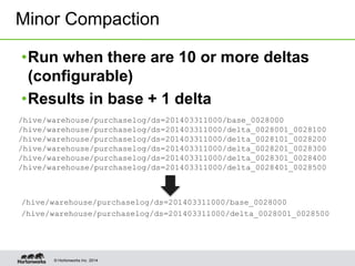 © Hortonworks Inc. 2014
•Run when there are 10 or more deltas
(configurable)
•Results in base + 1 delta
Minor Compaction
/hive/warehouse/purchaselog/ds=201403311000/base_0028000
/hive/warehouse/purchaselog/ds=201403311000/delta_0028001_0028100
/hive/warehouse/purchaselog/ds=201403311000/delta_0028101_0028200
/hive/warehouse/purchaselog/ds=201403311000/delta_0028201_0028300
/hive/warehouse/purchaselog/ds=201403311000/delta_0028301_0028400
/hive/warehouse/purchaselog/ds=201403311000/delta_0028401_0028500
/hive/warehouse/purchaselog/ds=201403311000/base_0028000
/hive/warehouse/purchaselog/ds=201403311000/delta_0028001_0028500
 