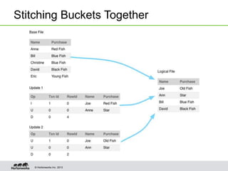 © Hortonworks Inc. 2013
Stitching Buckets Together
 
