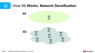 Page 14 Copyright © Huawei Technologies Co., Ltd. 2019
How 5G Works: Network Densification
4G
5G
 