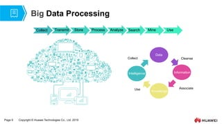 Page 9 Copyright © Huawei Technologies Co., Ltd. 2019
Big Data Processing
Collect Transmit Store Process Analyze Search Mine Use
Data
Knowledge
Information
Intelligence
Cleanse
Associate
Use
Collect
 