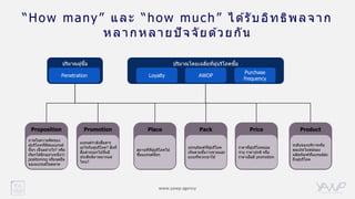 www.yawp.agency
ปริมาณโดยเฉลี่ยที่ผู้บริโภคซื้อ
Loyalty AWOP
Purchase
frequency
Place
สถานที่ที่ผู้บริโภคไป
ซื้อแบรนด์นั้นๆ
Proposition
ภาพในความคิดของ
ผู้บริโภคที่มีต่อแบรนด์
นั้นๆ เป็นอย่างไร? หรือ
เรียกได ้อีกอย่างหนึ่งว่า
positioning หรือจุดยืน
ของแบรนด์ในตลาด
Promotion
แบรนด์กาลังสื่อสาร
อะไรกับผู้บริโภค? สิ่งที่
สื่อสารออกไปนั้นมี
ประสิทธิภาพมากแค่
ไหน?
Pack
บรรจุภัณฑ์ที่ผู้บริโภค
เห็นตามชั้นวางขายและ
แบบที่พวกเขาใช ้
Price
ราคาที่ผู้บริโภคยอม
จ่าย ราคาปกติ หรือ
ราคาเมื่อมี promotion
Product
ระดับของบริการหรือ
คุณประโยชน์ของ
ผลิตภัณฑ์ที่แบรนด์ส่ง
ถึงผู้บริโภค
ปริมาณผู ้ซื้อ
Penetration
“How many” และ “how much” ได ้รับอิทธิพลจาก
หลากหลายปั จจัยด ้วยกัน
 