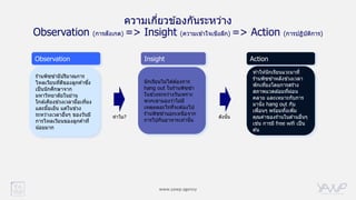 www.yawp.agency
ความเกี่ยวข ้องกันระหว่าง
Observation (การสังเกต) => Insight (ความเข ้าใจเชิงลึก) => Action (การปฏิบัติการ)
Insight
ร้านพิซซ่ามีปริมาณการ
ไหลเวียนที่ดีของลูกค ้าซึ่ง
เป็นนักศึกษาจาก
มหาวิทยาลัยในย่าน
ใกล ้เคียงช่วงเวลามื้อเที่ยง
และมื้อเย็น แต่ในช่วง
ระหว่างเวลาอื่นๆ ของวันมี
การไหลเวียนของลูกค ้าที่
น้อยมาก
นักเรียนไม่ได ้ต ้องการ
hang out ในร้านพิซซ่า
ในช่วงระหว่างวันเพราะ
พวกเขามองว่าไม่มี
เหตุผลอะไรที่จะต ้องไป
ร้านพิซซ่านอกเหนือจาก
การไปกินอาหารเท่านั้น
Action
ทาให ้นักเรียนแวะมาที่
ร้านพิซซ่าหลังช่วงเวลา
พักเที่ยงโดยการสร้าง
สภาพแวดล ้อมที่ผ่อน
คลาย และเหมาะกับการ
มานั่ง hang out กับ
เพื่อนๆ พร ้อมทั้งเพิ่ม
คุณค่าของร้านในด ้านอื่นๆ
เช่น การมี free wifi เป็น
ต ้น
Observation
ทาไม? ดังนั้น
 