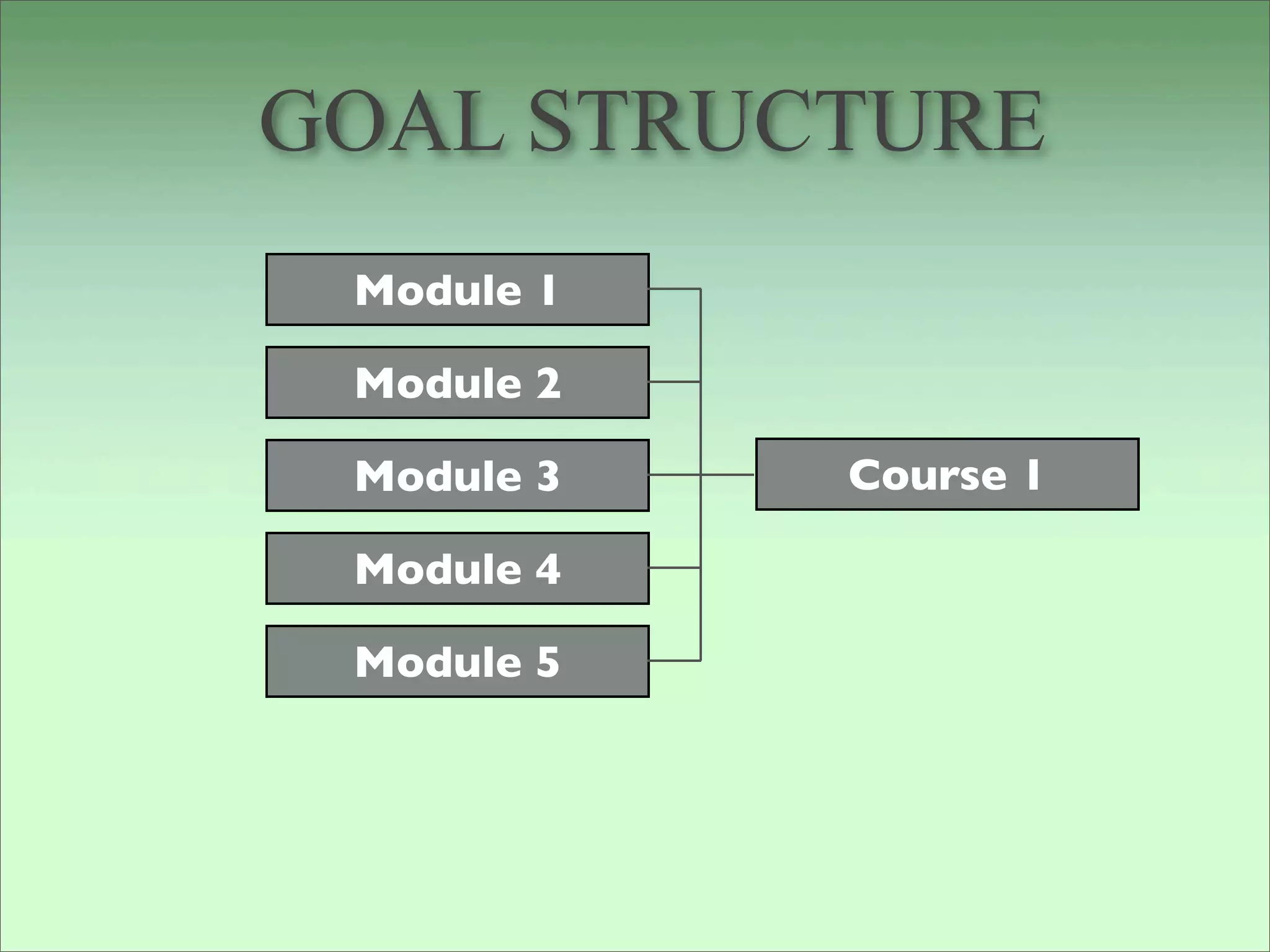GOAL STRUCTURE
 Module 1

 Module 2

 Module 3   Course 1

 Module 4

 Module 5
 
