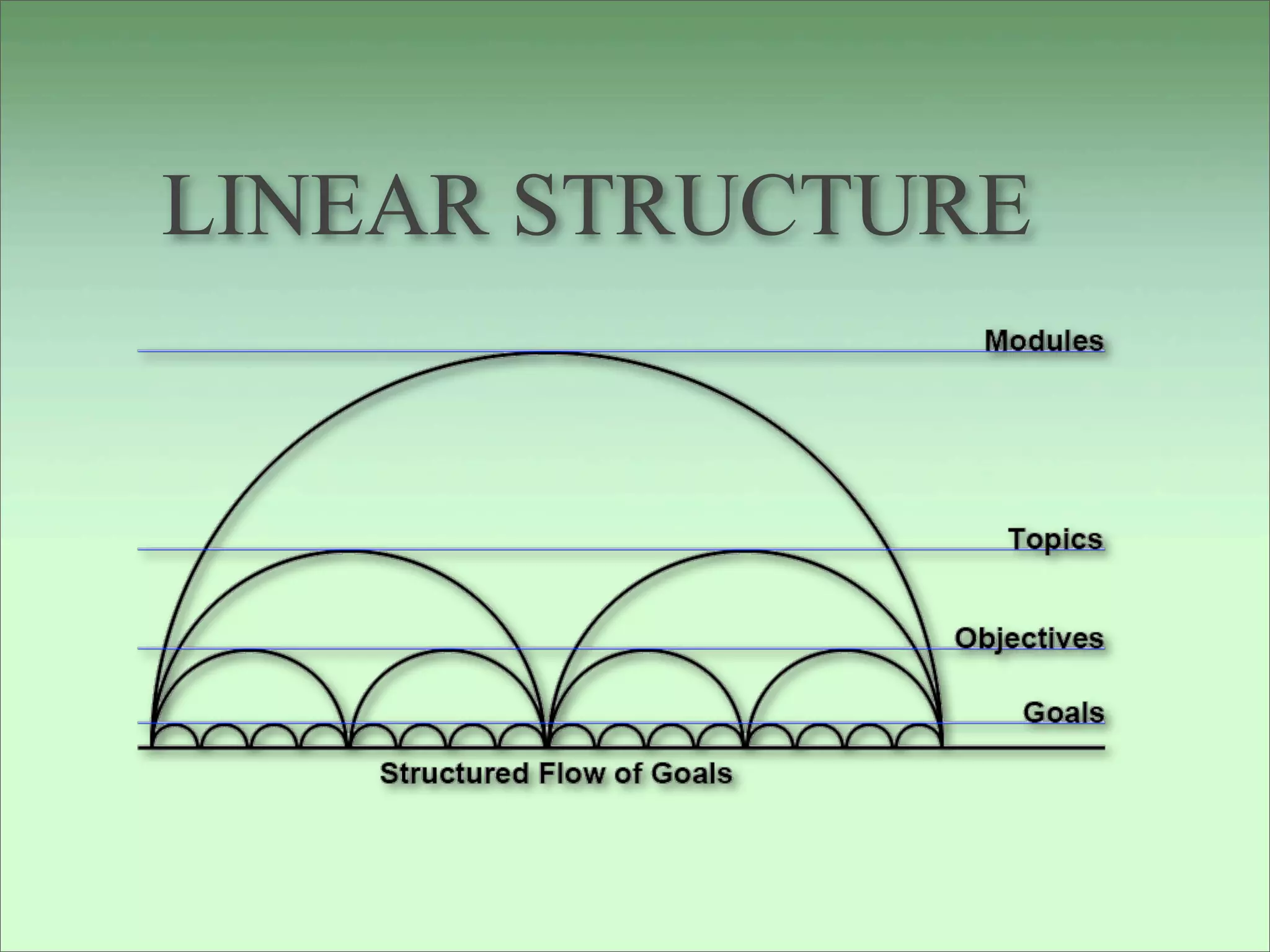 LINEAR STRUCTURE
 