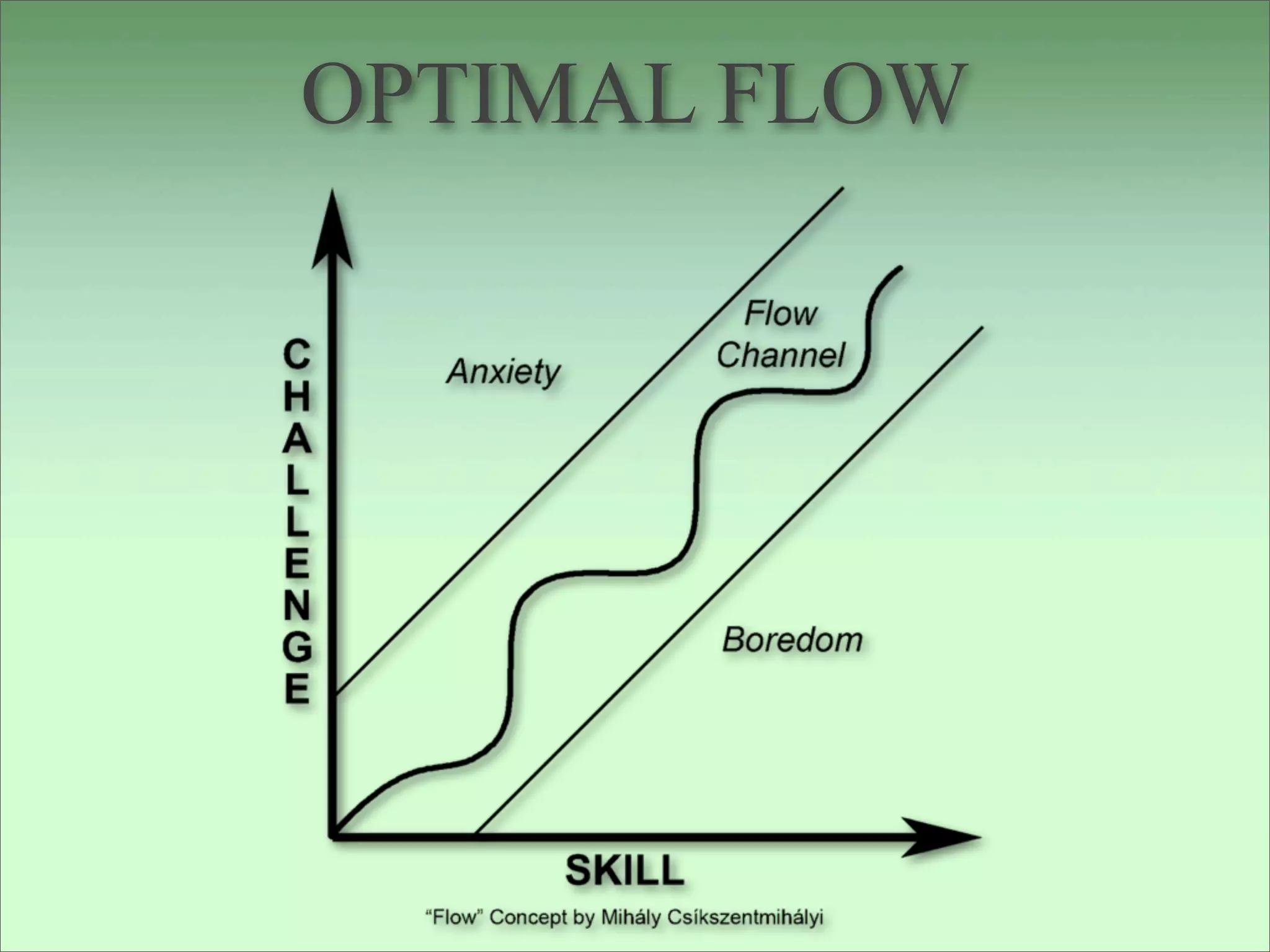 OPTIMAL FLOW
 