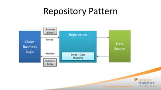Repository Pattern
           Business
            Entity
                      Repository
           Persist
 Client                                 Data
Business                               Source
 Logic     Retrieve    Entity – Data
                         Mapping
           Business
            Entity
 
