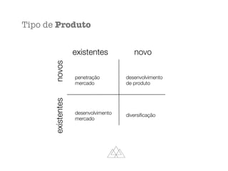 existentesnovos
penetração
mercado
desenvolvimento
mercado
diversiﬁcação
desenvolvimento
de produto
existentes novo
Tipo de Produto
 