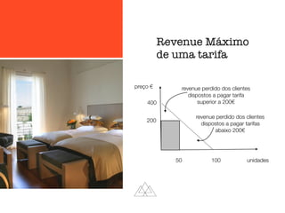 Revenue Máximo
de uma tarifa
400
200
50 100 unidades
preço € revenue perdido dos clientes
dispostos a pagar tarifa
superior a 200€
revenue perdido dos clientes
dispostos a pagar tarifas
abaixo 200€
 