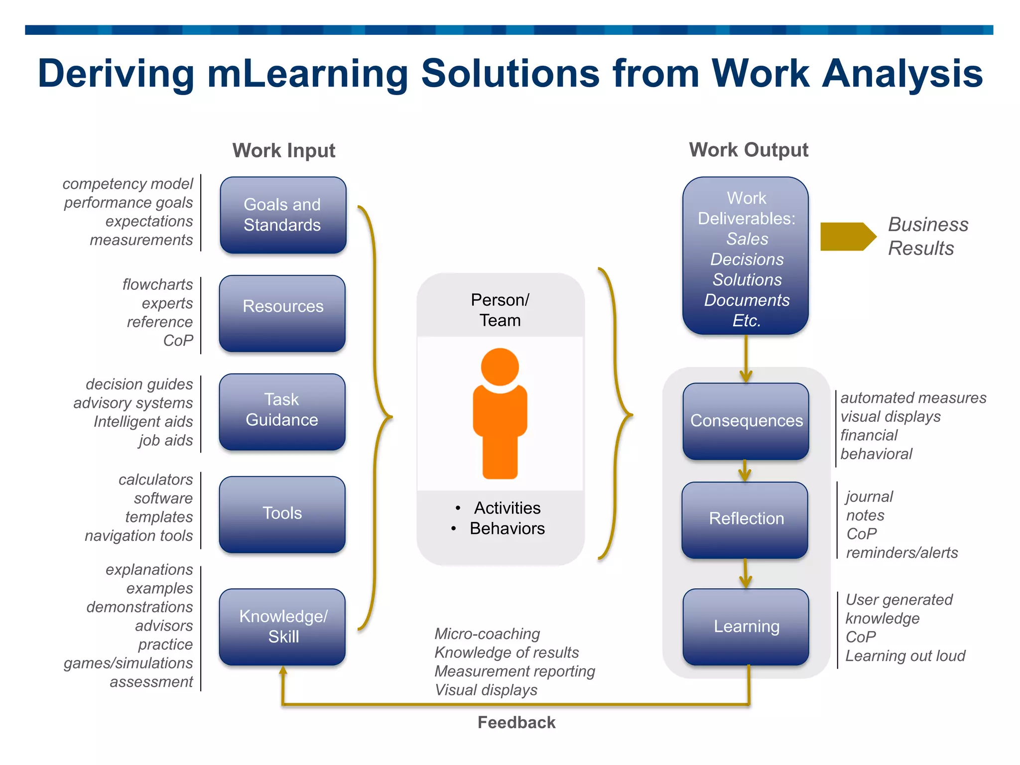 Deriving mLearning Solutions from Work Analysis
competency model
performance goals
expectations
measurements
flowcharts
experts
reference
CoP
decision guides
advisory systems
Intelligent aids
job aids
calculators
software
templates
navigation tools
explanations
examples
demonstrations
advisors
practice
games/simulations
assessment
Micro-coaching
Knowledge of results
Measurement reporting
Visual displays
automated measures
visual displays
financial
behavioral
journal
notes
CoP
reminders/alerts
User generated
knowledge
CoP
Learning out loud
Knowledge/
Skill
Resources
Task
Guidance
Tools
Person/
Team
Feedback
Work OutputWork Input
Goals and
Standards
• Activities
• Behaviors
Work
Deliverables:
Sales
Decisions
Solutions
Documents
Etc.
Consequences
Reflection
Learning
Business
Results
 