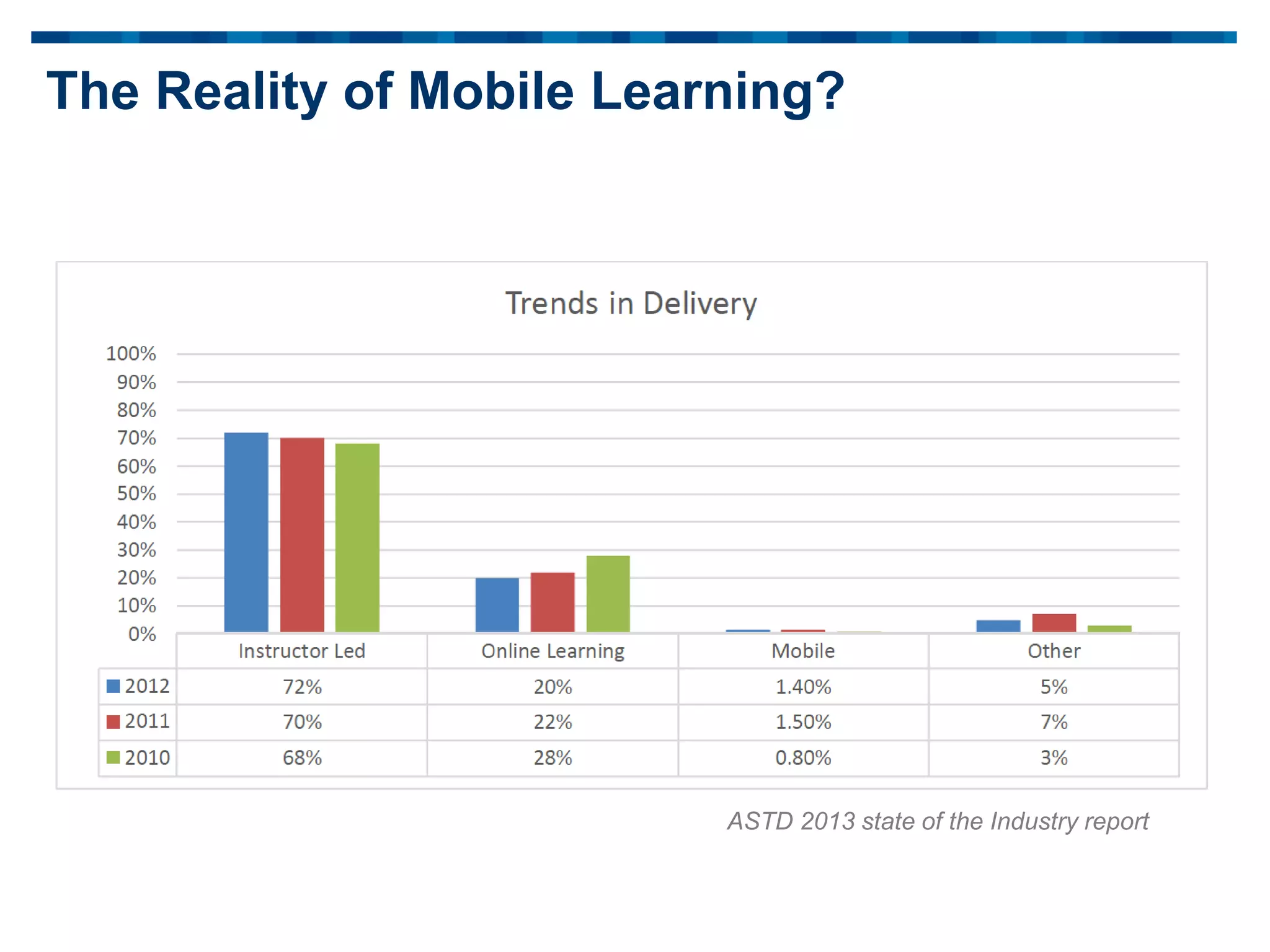 The Reality of Mobile Learning?
ASTD 2013 state of the Industry report
 