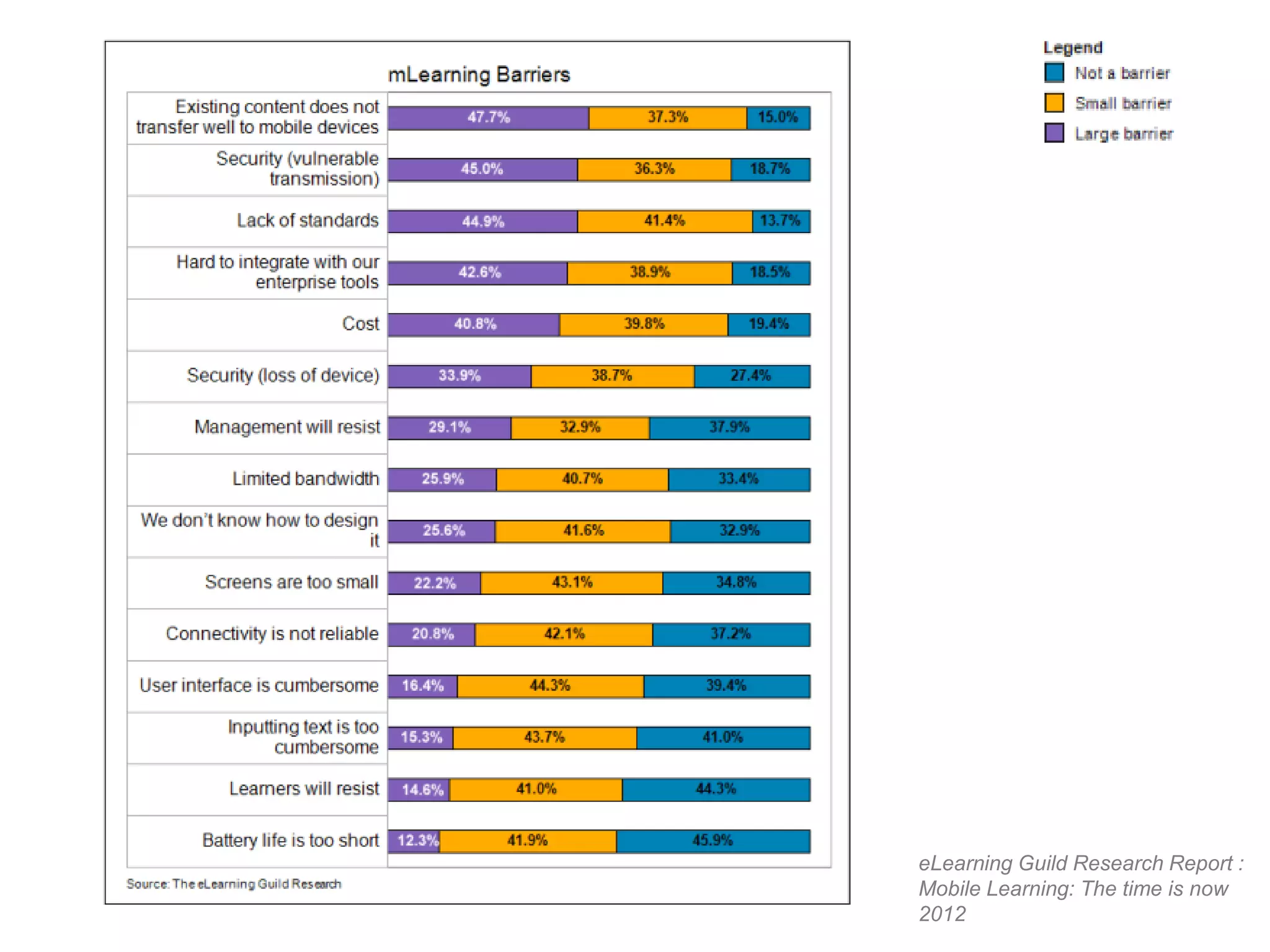 eLearning Guild Research Report :
Mobile Learning: The time is now
2012
 