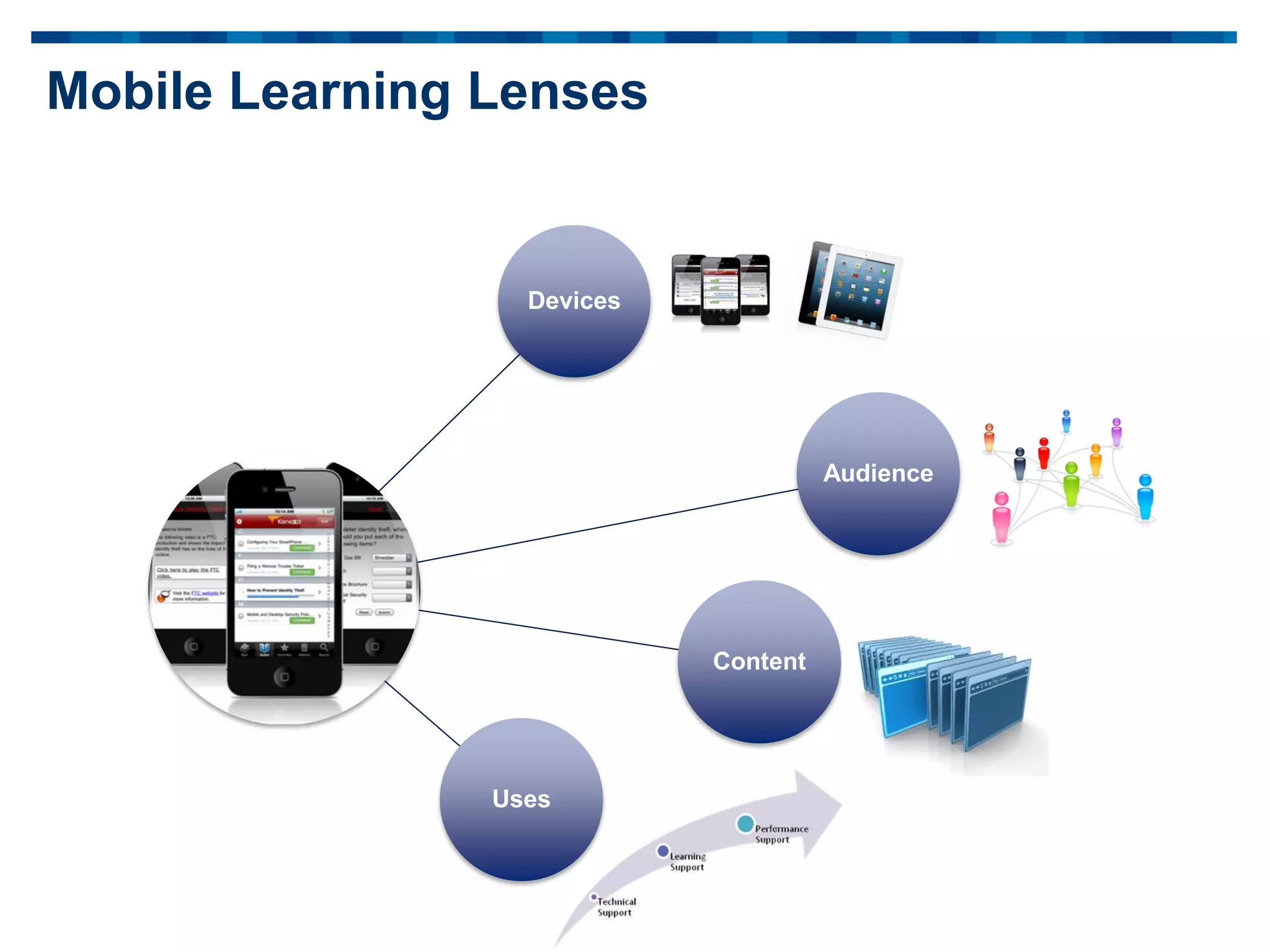 Devices
Audience
Content
Uses
Mobile Learning Lenses
 