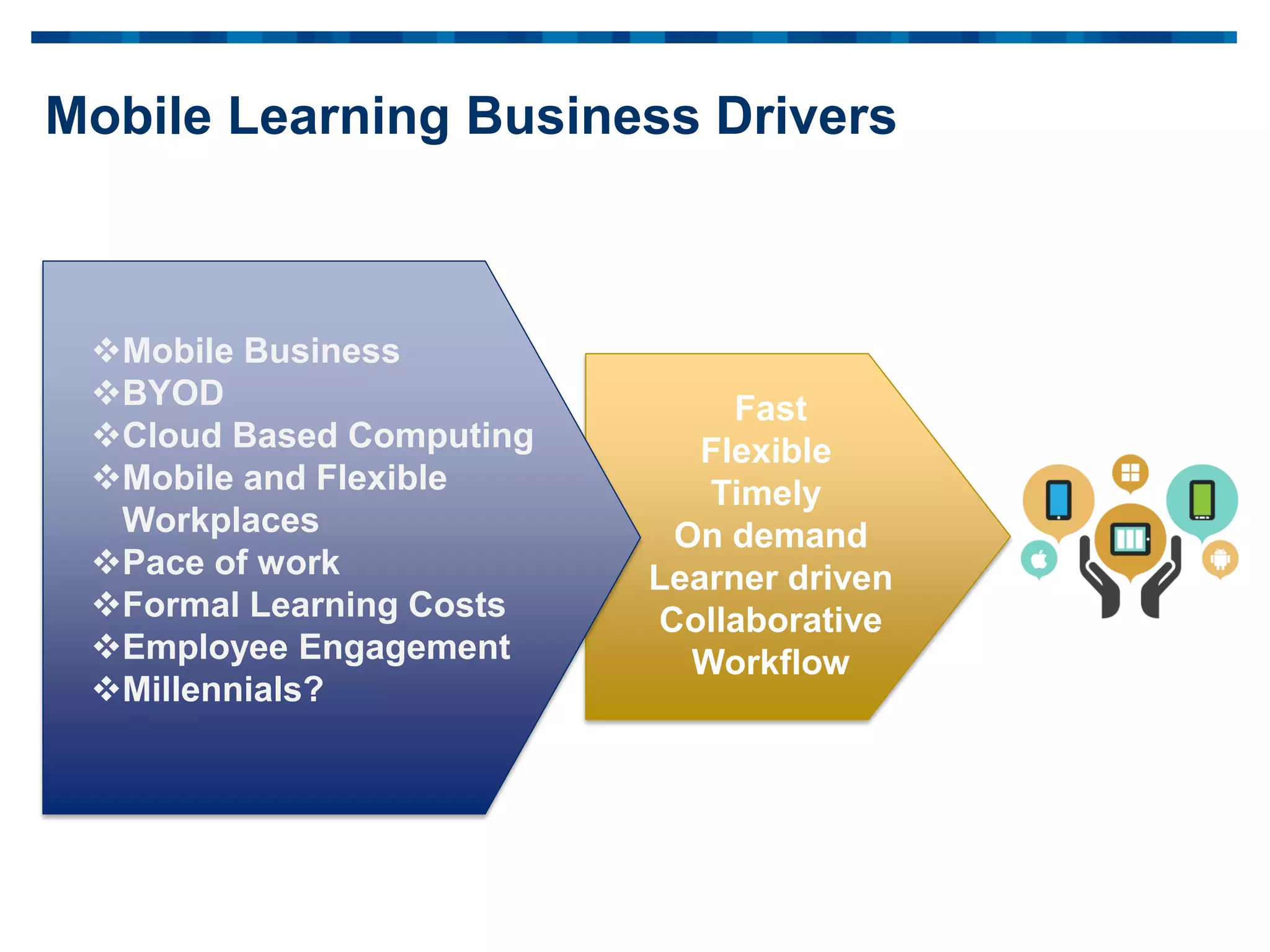Mobile Learning Business Drivers
Fast
Flexible
Timely
On demand
Learner driven
Collaborative
Workflow
Mobile Business
BYOD
Cloud Based Computing
Mobile and Flexible
Workplaces
Pace of work
Formal Learning Costs
Employee Engagement
Millennials?
 