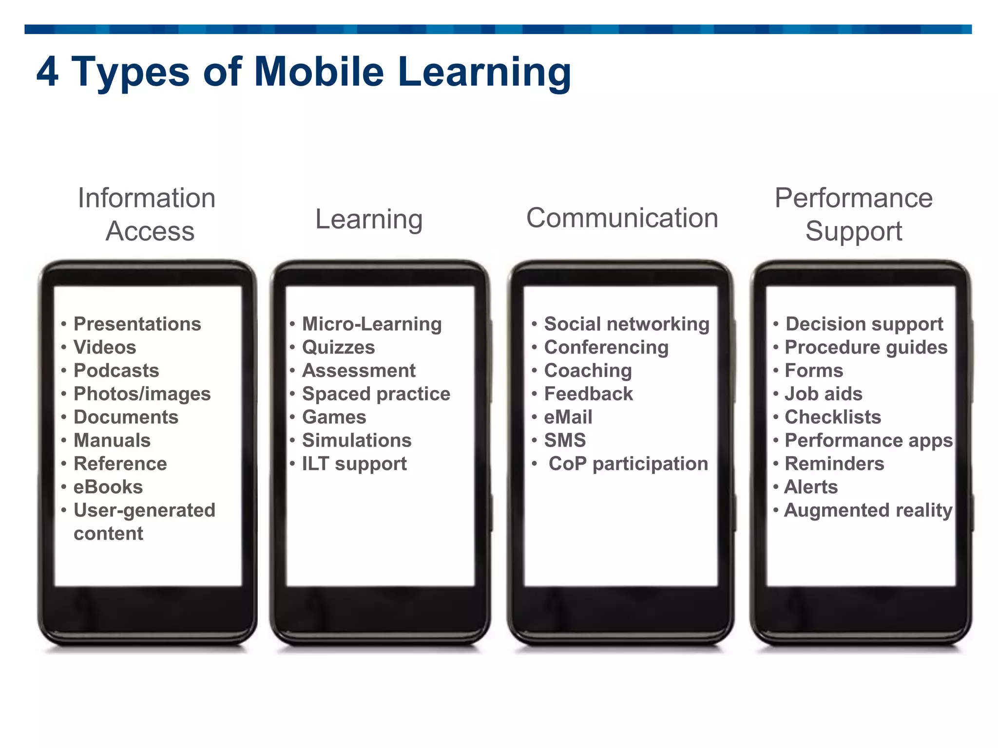 Performance
Support
• Decision support
• Procedure guides
• Forms
• Job aids
• Checklists
• Performance apps
• Reminders
• Alerts
• Augmented reality
Information
Access
• Presentations
• Videos
• Podcasts
• Photos/images
• Documents
• Manuals
• Reference
• eBooks
• User-generated
content
Communication
• Social networking
• Conferencing
• Coaching
• Feedback
• eMail
• SMS
• CoP participation
Learning
• Micro-Learning
• Quizzes
• Assessment
• Spaced practice
• Games
• Simulations
• ILT support
4 Types of Mobile Learning
 