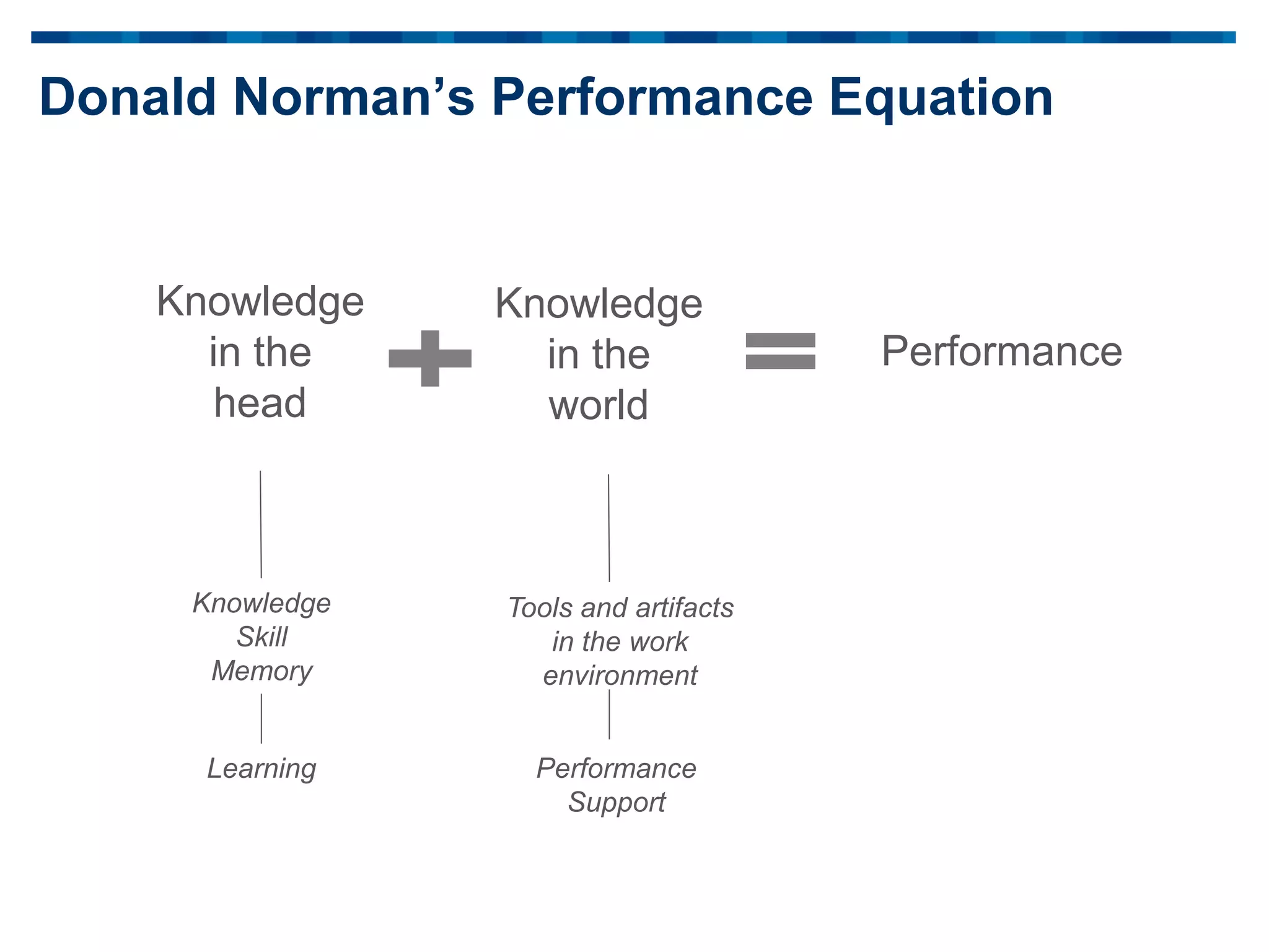 Donald Norman’s Performance Equation
Knowledge
in the
head
Knowledge
in the
world
Performance
Knowledge
Skill
Memory
Tools and artifacts
in the work
environment
Learning Performance
Support
 
