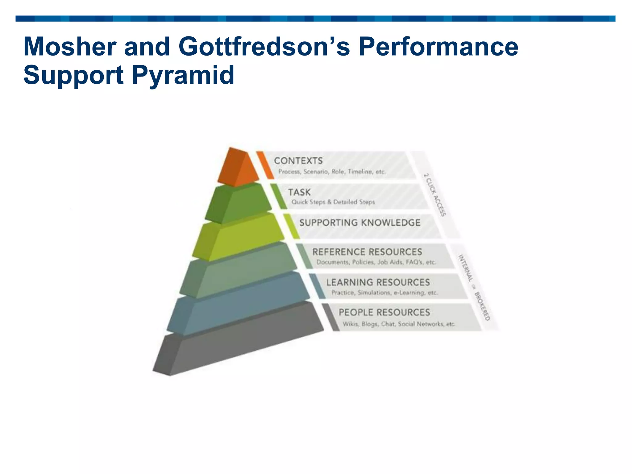 Mosher and Gottfredson’s Performance
Support Pyramid
 