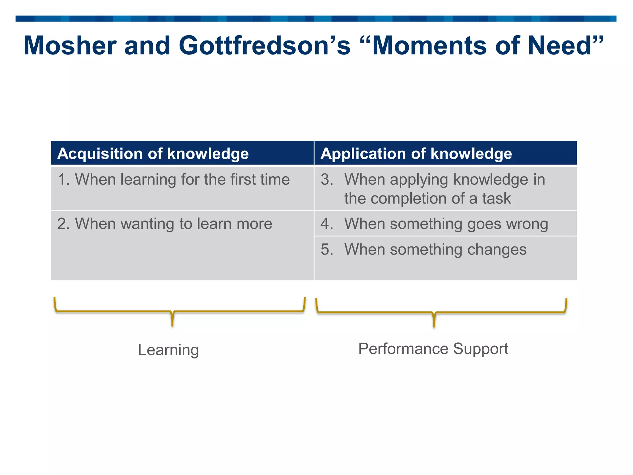 Mosher and Gottfredson’s “Moments of Need”
Acquisition of knowledge Application of knowledge
1. When learning for the first time 3. When applying knowledge in
the completion of a task
2. When wanting to learn more 4. When something goes wrong
5. When something changes
Learning Performance Support
 