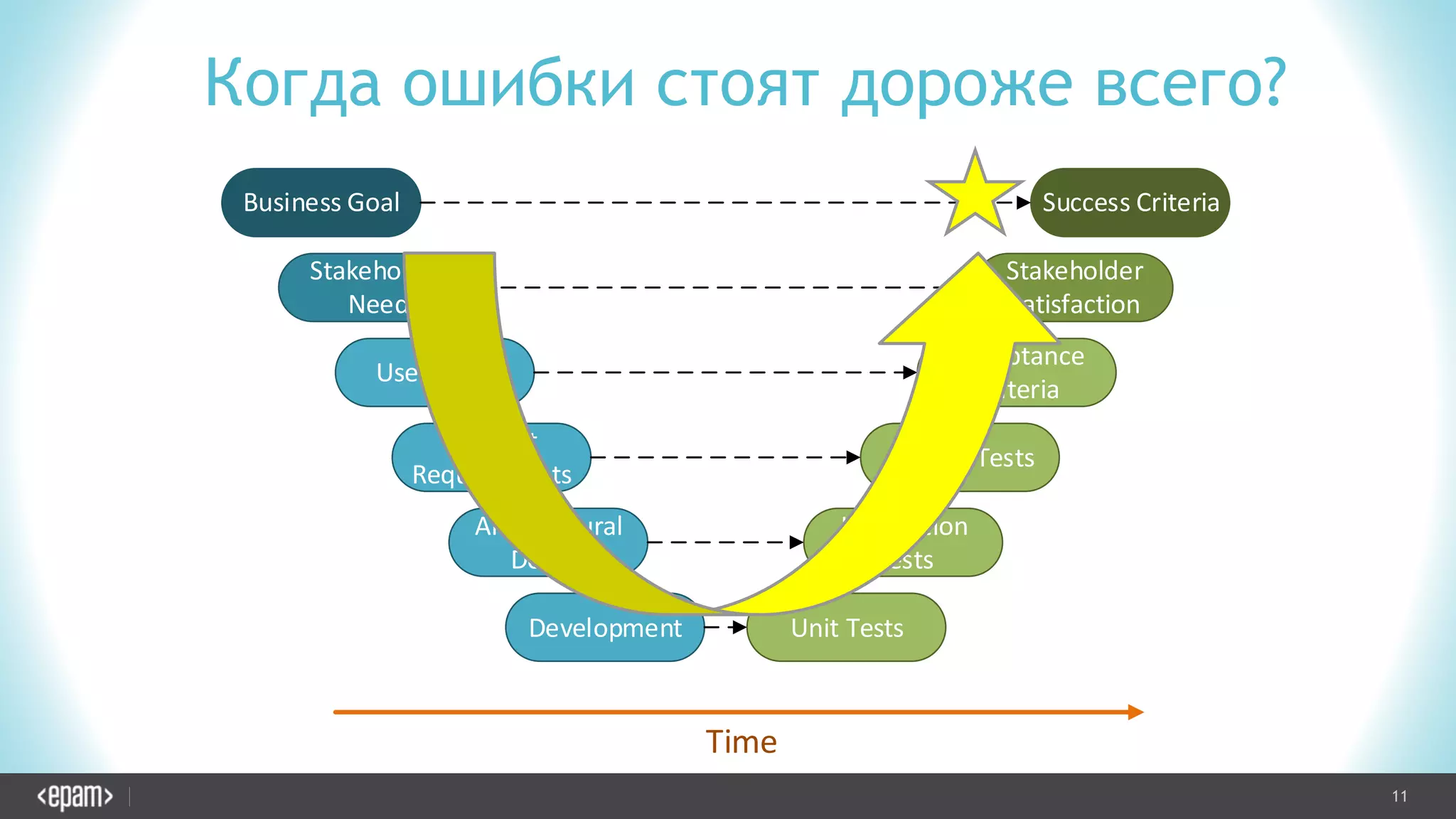 11CONFIDENTIAL
Stakeholder
Need
User Story
Product
Requirements
Architectural
Design
Development Unit Tests
Integration
Tests
System Tests
Acceptance
Criteria
Stakeholder
Satisfaction
Business Goal Success Criteria
Time
Когда ошибки стоят дороже всего?
 