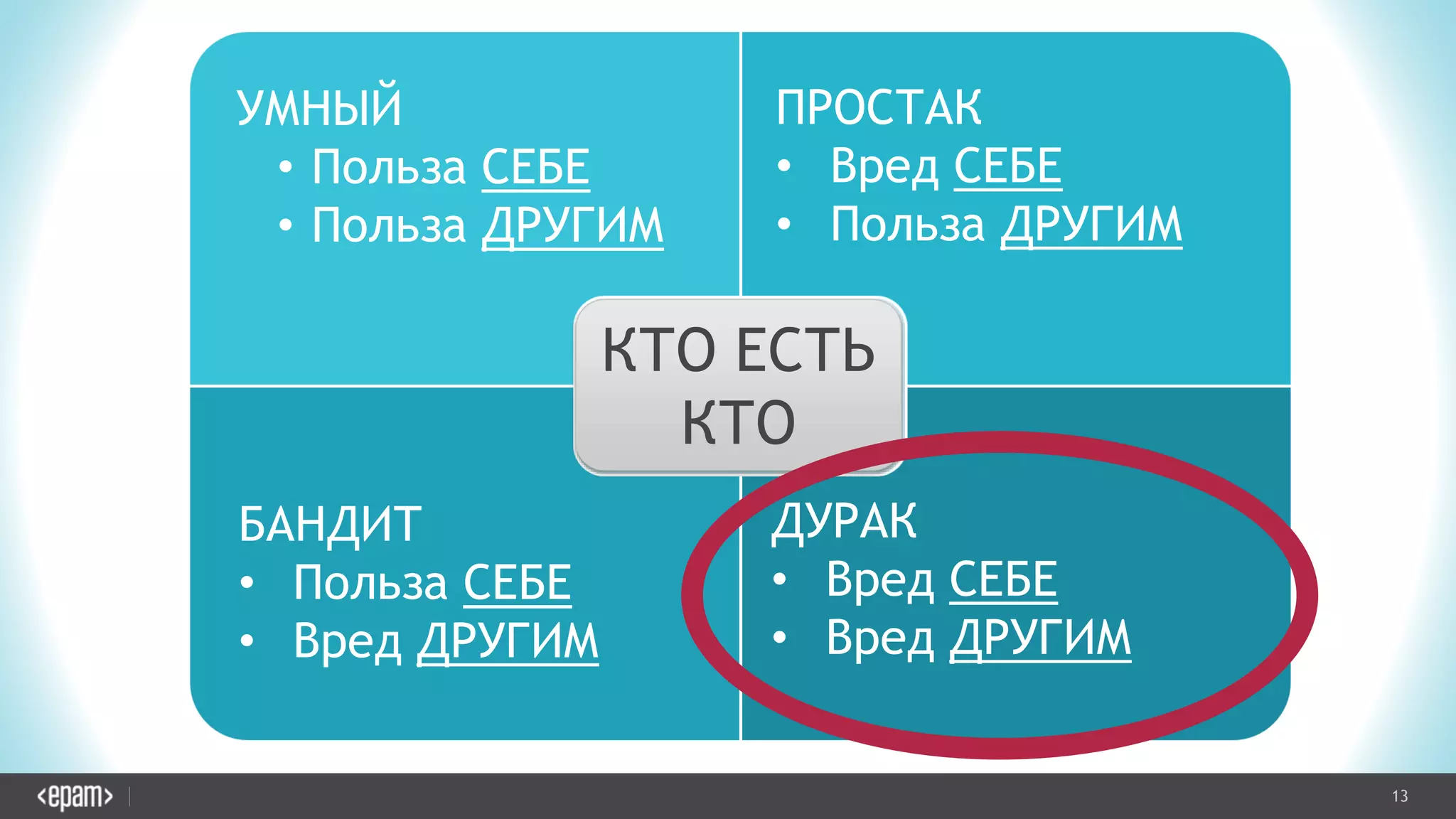 13CONFIDENTIAL
УМНЫЙ
• Польза СЕБЕ
• Польза ДРУГИМ
ПРОСТАК
• Вред СЕБЕ
• Польза ДРУГИМ
БАНДИТ
• Польза СЕБЕ
• Вред ДРУГИМ
ДУРАК
• Вред СЕБЕ
• Вред ДРУГИМ
КТО ЕСТЬ
КТО
 