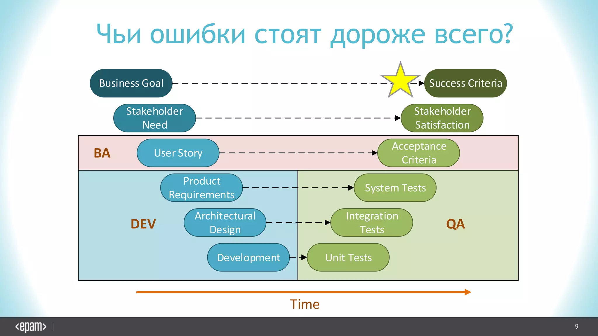 9CONFIDENTIAL
BA
QADEV
Stakeholder
Need
User Story
Product
Requirements
Architectural
Design
Development Unit Tests
Integration
Tests
System Tests
Acceptance
Criteria
Stakeholder
Satisfaction
Business Goal Success Criteria
Time
Чьи ошибки стоят дороже всего?
 