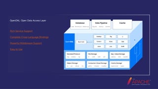 What is Apache OpenDAL?
OpenDAL: Open Data Access Layer
Rich Service Support

Complete Cross-Language Bindings

Powerful Middleware Support

Easy to Use
 