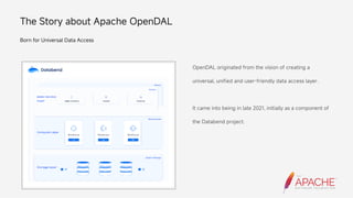 The Story about Apache OpenDAL
Born for Universal Data Access
OpenDAL originated from the vision of creating a
universal, unified and user-friendly data access layer.
It came into being in late 2021, initially as a component of
the Databend project.
 