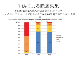 THAによる除痛効果
    初回THA前後の痛みの症状の変化について。
メイヨークリニックで行われたTHA約6000例でのアンケート調
               査
          （Singh JA   Rheumatology (Oxford). 2013）
 