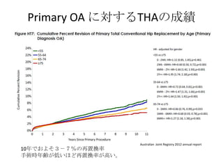 Primary OA に対するTHAの成績




                     Australian Joint Registry 2012 annual report
10年でおよそ３－７％の再置換率
手術時年齢が低いほど再置換率が高い。
 