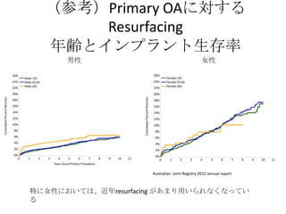 （参考）Primary OAに対する
      Resurfacing
  年齢とインプラント生存率
      男性                                        女性




                     Australian Joint Registry 2012 annual report



特に女性においては、近年resurfacing があまり用いられなくなってい
る
 