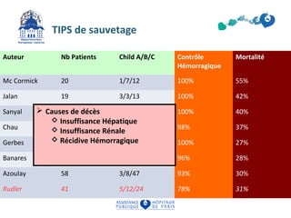 TIPS de sauvetage 
Auteur Nb Patients Child A/B/C Contrôle 
Hémorragique 
Mortalité 
Mc Cormick 20 1/7/12 100% 55% 
Jalan 19 3/3/13 100% 42% 
Sanyal  Causes 30 de décès 
1/7/22 100% 40% 
 Insuffisance Hépatique 
Chau  Insuffisance 112 Rénale 
5/27/80 98% 37% 
Gerbes  Récidive 11 Hémorragique 
1/3/7 100% 27% 
Banares 56 11/22/23 96% 28% 
Azoulay 58 3/8/47 93% 30% 
Rudler 41 5/12/24 78% 31% 
 