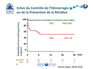 Echec du Contrôle de l’Hémorragie 
ou de la Prévention de la Récidive 
0 6 12 18 24 
100 
0 Probability of not reaching primary 
80 
60 
40 
20 
endpoint 
p<0,0001 
mois 
PTFE-TIPS 
LVO + M 
97% 
50% 
PTFE-TIPS 
LVO + 
M 
32 
31 
24 
13 
15 
7 
11 
7 
5 
3 
García-Pagán, NEJM 2010 
García-Pagán, NEJM 2010 
 