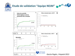 Etude de validation “équipe NEJM” 
0 6 12 18 24 
At risk: TIPS 
Drugs+EBL 
0 6 12 18 24 
45 
30 
26 
15 
16 
11 
P=0.056 
14 
8 
12 
5 
p<0.001 
Observational study vs RCT 
Observational study vs RCT 
0 6 12 18 24 
Figure 2 
A 
B 
At risk: TIPS 
Drugs+EBL 
45 
30 
26 
15 
16 
11 
14 
8 
12 
5 
p<0.001 
Observational study vs RCT 
0 6 12 18 24 
Figure 2 
B 
Observational study vs RCT 
0 6 12 18 24 
0 6 12 18 24 
At risk: TIPS 
Drugs+EBL 
0 6 12 18 24 
45 
30 
30 
20 
20 
17 
16 
14 
P=0.056 
14 
8 
A 
B 
0 6 12 18 24 
At risk: TIPS 
Drugs+EBL 
45 
30 
30 
20 
20 
17 
16 
14 
14 
8 
Figure 3 
A 
B 
Echec du contrôle 
hémorragique ou de la 
prévention de la récidive 
Mortalité 
García-Pagán, J Hepatol 2013 
 