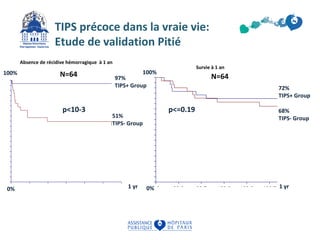 100% 
1,000 
0,750 
0,500 
0,250 
0,000 
TIPS précoce dans la vraie vie: 
Etude de validation Pitié 
Absence de récidive hémorragique à 1 an 
Survival Plot 
0,0 66,7 133,3 200,0 266,7 333,3 400,0 
suivi_récidive_1_an 
100% 
1,000 
97% 
TIPS+ Group 
0,750 
51% 
TIPS- Group 
0% 
1 yr 
p<10-3 
0,500 
0,250 
0,000 
Survival Plot 
0,0 33,3 66,7 100,0 133,3 166,7 200,0 
SUIVI_180 
Survival 
72% 
TIPS+ Group 
68% 
TIPS- Group 
p<=0.19 
0% 
1 yr 
Survie à 1 an 
N=64 N=64 
 
