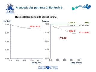 1.000 
0.750 
0.500 
0.250 
0.000 
1.000 
0.750 
0.500 
0.250 
0.0 10.0 20.0 30.0 40.0 50.0 60.0 
Time (Days) 
Survival 
86.0 ± 2.3% 
0.000 
100% 
93.2 ± 2.0% 
0.0 10.0 20.0 30.0 40.0 50.0 60.0 
Time (Days) 
Survival 
71.7 ± 5.0% 
P<0.001 
Child A 
Child B 
Child C 
Pronostic des patients Child-Pugh B 
Etude ancillaire de l’étude Baveno (n=342) 
 