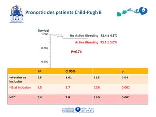 Pronostic des patients Child-Pugh B 
Time (Days) 
Survival 
93.4 ± 4.5% 
1.000 
0.750 
0.500 
0.250 
0.000 
No Active Bleeding 
Active Bleeding 93.1 ± 3.0% 
P=0.74 
0.0 10.0 20.0 30.0 40.0 50.0 60.0 
 
