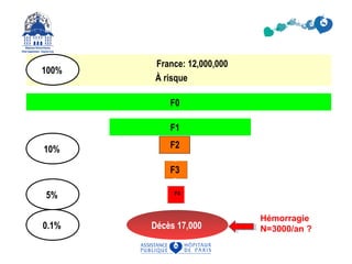 France: 12,000,000 
À risque 
F0 
F1 
10% F2 
F3 
F4 
100% 
5% 
0.1% Décès 17,000 
Hémorragie 
N=3000/an ? 
 