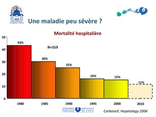 Une maladie peu sévère ? 
N=319 
43% 
30% 
25% 
16% 15% 
50 
40 
30 
20 
10 
0 
1980 1985 1990 1995 2000 
11% 
Carbonell, Hepatology 2004 
Mortalité hospitalière 
2010 
 