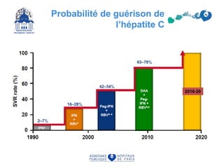 Probabilité de guérison de
l’hépatite C
0%
20%
40%
60%
80%
100%
IFN 6 mois IFN 12
mois
IFN + RBV IFN PEG IFN PEG +
RBV
Génotype
1-4
Génotype
2-3
1988 1998 2001
2016-20
 