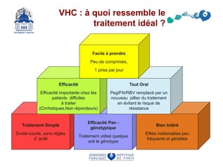 VHC : à quoi ressemble le
traitement idéal ?
Traitement Simple
Durée courte, sans régles
d’arrêt
Efficacité Pan -
génotypique
Traitement utilisé quelque
soit le génotype
Efficacité
Efficacité importante chez les
patients difficiles
à traiter
(Cirrhotiques,Non répondeurs)
Bien toléré
Effets indésirables peu
fréquents et gérables
Tout Oral
PegIFN/RBV remplacé par un
nouveau pillier du traitement
en évitant le risque de
résistance
Facile à prendre
Peu de comprimés,
1 prise par jour
 