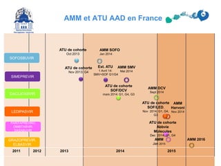 2011 2012 2013 2014 2015
AMM SMV
Mai 2014
AMM SOFO
Jan 2014
ATU de cohorte
Nov 2013: G4
ATU de cohorte
Oct 2013
ATU de cohorte
SOF/LED,
Nov 2014: G1, G4,
G3
AMM DCV
Sept 2014
AMM et ATU AAD en France
ATU de cohorte
SOF/DCV
mars 2014: G1, G4, G3
SOFOSBUVIR
SIMEPREVIR
LEDIPASVIR
DACLATASVIR
PARITAPREVIR/r;
OMBITASVIR;
DASABUVIR
AMM
Jan 2015
AMM
Harvoni
Nov 2014
ATU de cohorte
Abbvie
Molecules
Dec 2014: G1, G4
Ext. ATU
1 Avril 14:
SMV+SOF G1/G4
GRAZOPREVIR,
ELBASVIR
AMM 2016
 