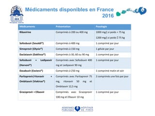 Médicaments disponibles en France
2016
Tableau 4. Présentation et posologie des médicaments de l’hépatite C.
Médicaments Présentation Posologie
Ribavirine Comprimés à 200 ou 400 mg 1000 mg/j si poids < 75 kg
1200 mg/j si poids ≥ 75 kg
Sofosbuvir (Sovaldi®) Comprimés à 400 mg 1 comprimé par jour
Simeprevir (Olysio®) Comprimés à 150 mg 1 gélule par jour
Daclatasvir (Daklinza®) Comprimés à 30, 60 ou 90 mg 1 comprimé par jour
Sofosbuvir + Ledipasvir
(Harvoni®)
Comprimés avec Sofosbuvir 400
mg et Ledipasvir 90 mg
1 comprimé par jour
Dasabuvir (Exviera®) Comprimés à 250 mg 1 comprimé matin et soir
Paritaprevir/ritonavir +
Ombitasvir (Viekirax®)
Comprimés avec Paritaprevir 75
mg, ritonavir 50 mg et
Ombitasvir 12,5 mg
2 comprimés une fois par jour
Grazoprevir + Elbasvir Comprimés avec Grazoprevir
100 mg et Elbasvir 10 mg
1 comprimé par jour
Le Sofosbuvir a une élimination rénale (80%) et fécale (15%). La majorité du Sofosbuvir urinaire est
son métabolite nucléoside GS-331007 (78%). Cela veut dire que la clairance rénale est la voie
 