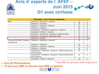 Avis d’experts de l’AFEF –
Juin 2015
G1 avec cirrhose
 Plus de PEGinterferon
 12 sem avec RBV ou 24 sem sans RBV en général
*
* Sans RBV 12 sem pour G1b-Turquoise III
 
